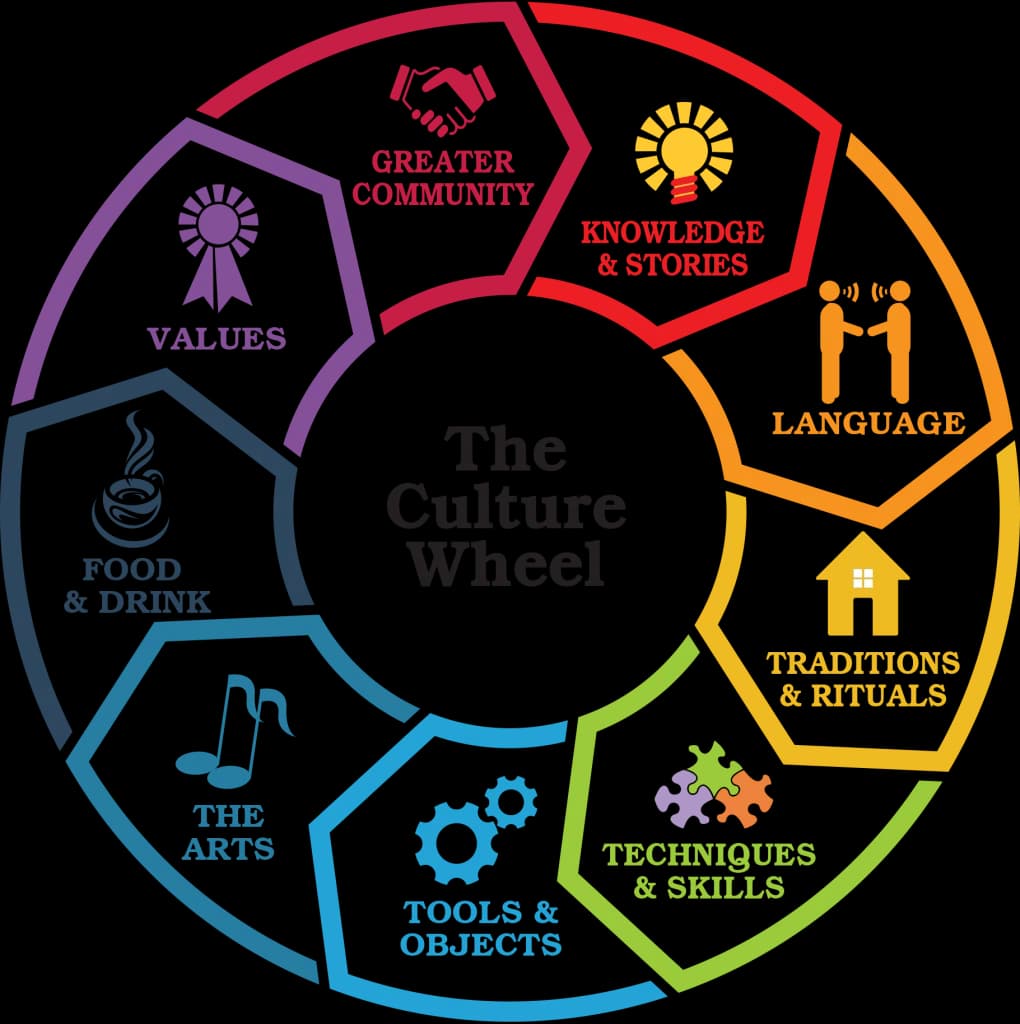 সংস্কৃতি কী?